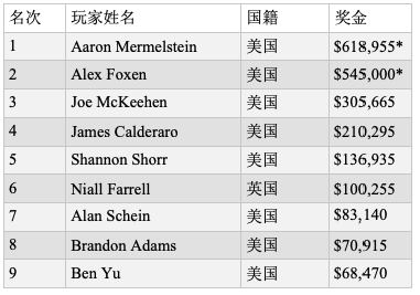 WPT赛米尔洛站：Maria Ho打入决胜桌；Aaron Mermelstein夺冠$25K豪客赛