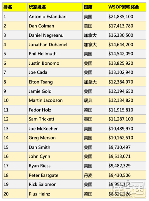 WSOP数字盘点：看看WSOP赛史上的风云人物有哪些