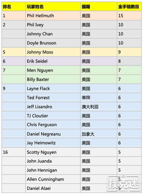 WSOP数字盘点：看看WSOP赛史上的风云人物有哪些