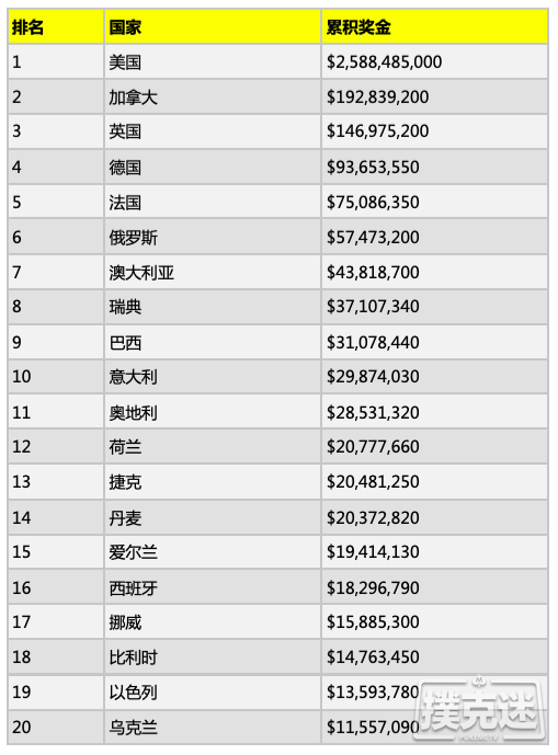 WSOP数字盘点：看看WSOP赛史上的风云人物有哪些