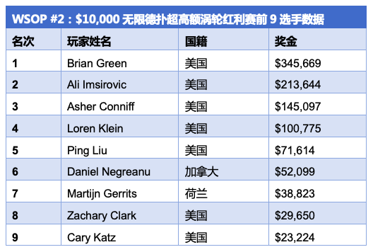 Brian Green摘得WSOP #2桂冠，斩获今年夏季首条金手链！