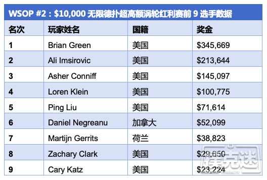 Brian Green摘得WSOP今年首条金手链