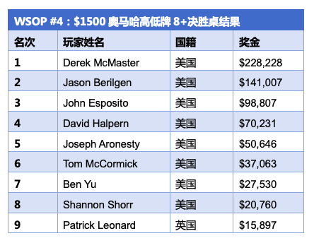 Derek McMaster斩获2019 WSOP#4：$1,500奥马哈高低牌8+冠军