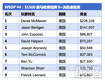 Derek McMaster斩获奥马哈高低牌冠军