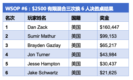 Dan Zack摘得WSOP $2,500有限混合三次换桂冠，将个人首条金手链收入囊中