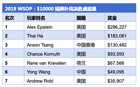 Alex Epstein斩获第一条短牌WSOP金手链，揽获奖金$296,277