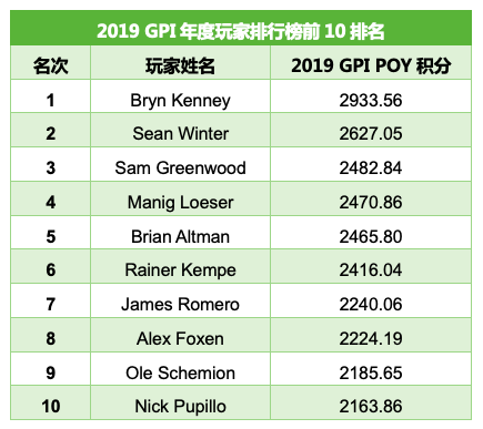 全球扑克指数：Bryn Kenney领跑POY，Alex Foxen仍稳居总榜之首
