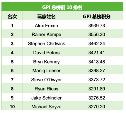 全球扑克指数：Bryn Kenney领跑POY，Alex Foxen仍稳居总榜之首