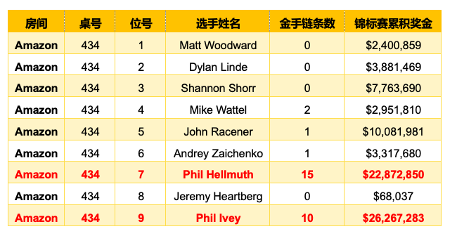 Phil Ivey现身2019 WSOP第18项赛事，Phil Hellmuth还是他的同桌小伙伴