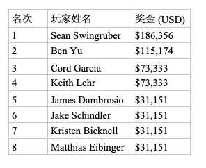 Sean Swingruber摘得$10,000单挑无限德扑桂冠，揽获奖金$186,356