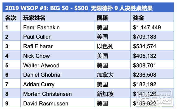Femi Fashakin斩获WSOP史上最大规模赛事Big50冠军