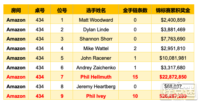 Phil Ivey现身2019 WSOP第18项赛事