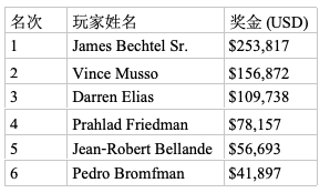 前WSOP主赛冠军Jim Bechtel取得$10,000无限2-7单次换赛事冠军