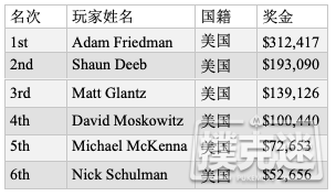 Adam Friedman蝉联WSOP荷官选择锦标赛冠军
