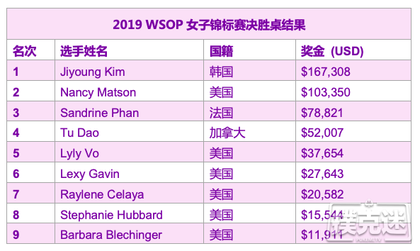韩国选手Jiyoung Kim斩获2019 WSOP女子锦标赛冠军