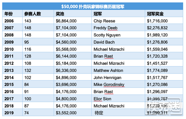 Phil Ivey领跑$50,000扑克玩家锦标赛