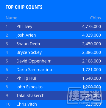 WSOP $50,000锦标赛：Phil Ivey仍然领跑！