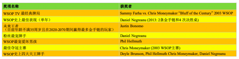 WSOP 50华诞荣誉颁奖典礼：Brunson, Moneymaker, Negreanu &amp; Hellmuth获奖