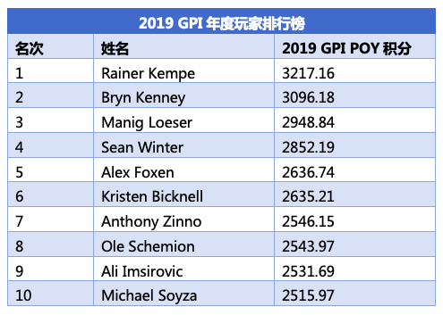 GPI:Kempe领跑POY，Chidwick问鼎总榜之首