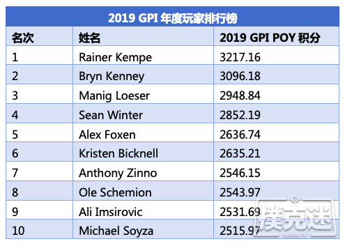 GPI排行榜:Kempe领跑POY
