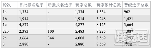 2019 WSOP主赛Day2C：Julian Milliard领跑全场