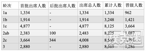 2019WSOP主赛：Preben Stokkan领跑全场1286入圈