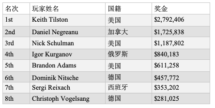 Keith Tilston击败丹牛斩获2019 WSOP $100K豪客赛冠军