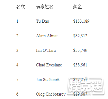女牌手Tu Dao赢得$3,000有限德扑六人桌赛事冠军