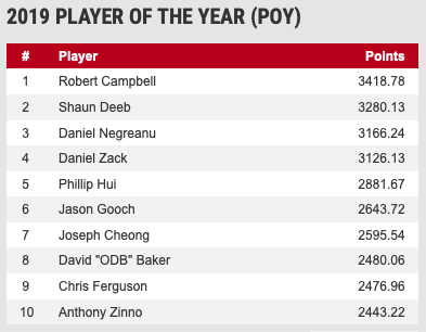 Robert Campbell领跑2019 WSOP年度玩家排行榜；Shaun Deeb丹牛紧跟其后