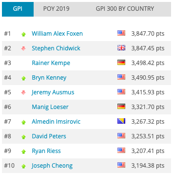 全球扑克指数：Kempe领跑POY，Foxen再回全榜之首！