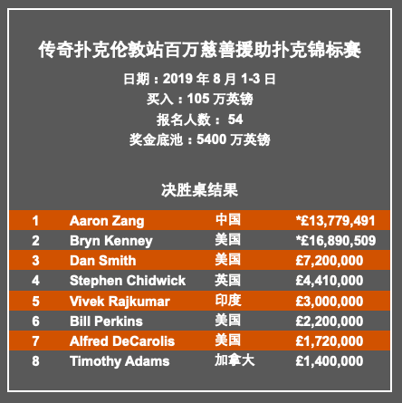中国牌手臧书奴斩获传奇伦敦百万赛冠军，亚军Bryn Kenney登顶扑克金钱榜