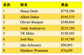 SHRPO Big 4：Shaun Deeb斩获$25K豪客赛冠军，入账$778,300