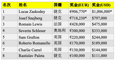 Lukas Zaskodny斩获2019 partypoker LIVE MILLIONS欧洲站主赛冠军，入账€906,770