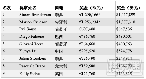 Simon Brandstrom斩获2019 EPT巴塞罗那站主赛冠军！