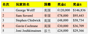 George Wolff取得英国扑克公开赛£10,000 PLO胜利，获得奖金£120K