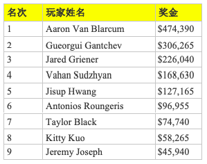 Aaron Van Blarcum斩获2019WPT扑克传奇人物主赛冠军，入账$474,390