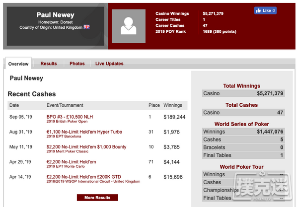 Paul Newey取得英国扑克公开赛£10K NLH冠军
