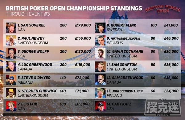 Paul Newey取得英国扑克公开赛£10K NLH冠军