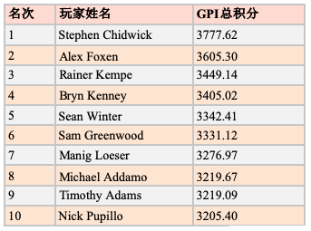 全球扑克指数：Sean Winter领跑GPI POY 10月排名