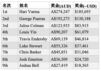 Hari Varma斩获首届WPT澳大利亚站主赛胜利，奖金$185,693