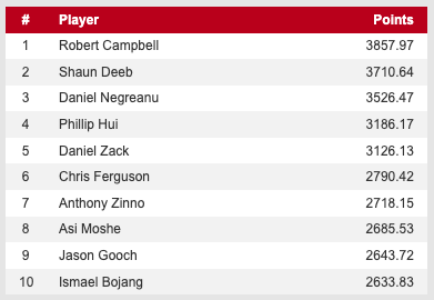 WSOP主赛冠军Hossein Ensan打入决胜桌，Campbell重回POY榜首