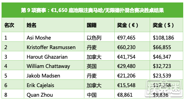 Asi Moshe赢得€1,650 PLO/NLHE混合赛冠军