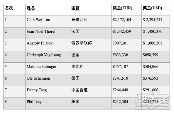 Chin Wei Lim赢得€100K钻石豪客赛冠军