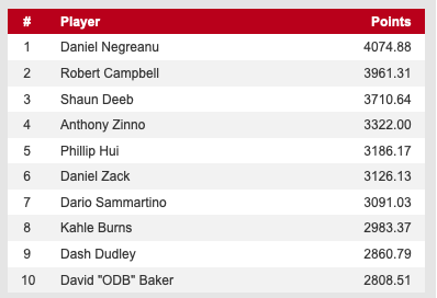 Daniel Negreanu第三次荣获WSOP年度最佳牌手称号！