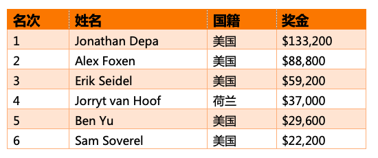 Jonathan Depa斩获扑克大师赛$10K短牌胜利，入账$133,200