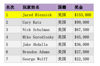 Jared Bleznick摘得2019扑克大师赛$10K八项混合赛桂冠，奖金$153,000