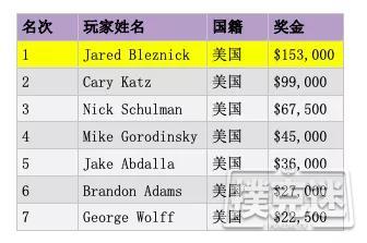Jared Bleznick摘得2019扑克大师赛$10K八项混合赛桂冠