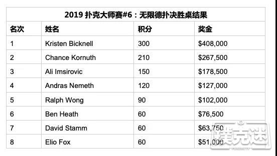 牌坛战姬Kristen Bicknell斩获扑克大师赛$25K NLH桂冠，Chance Kornuth又双叒叕荣获亚军