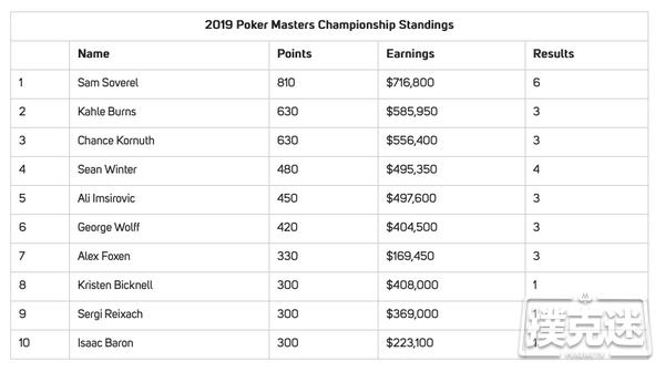 扑克大师赛：Kahle Burns斩获$25,000 NLH胜利，Sam Soverel领跑玩家排行榜