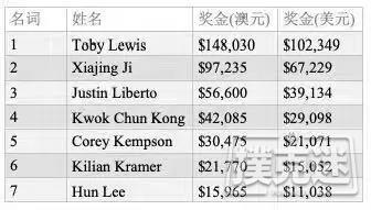 Toby Lewis斩获个人第3个澳洲百万赛桂冠